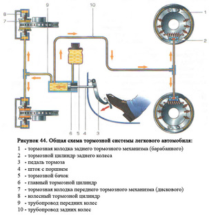 ремонт и диагностика тормозной системы в городе Миллерово