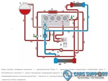 Устройство и схема жидкостной системы охлаждения двигателя